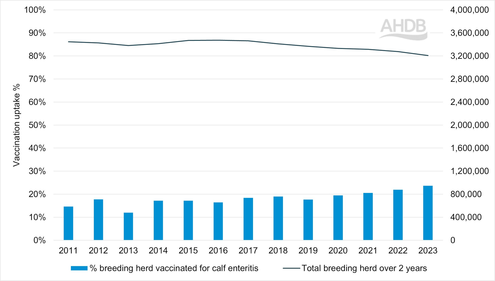 Graph outlining cattle enteritis vaccines in cattle